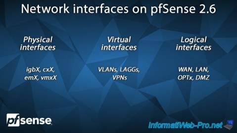 The physical, virtual and logical network interfaces of pfSense 2.6