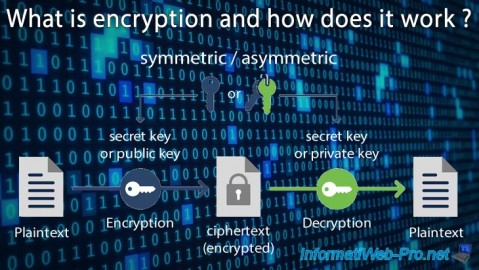 What is encryption used for and how does it work (keys, signatures, ...) ?